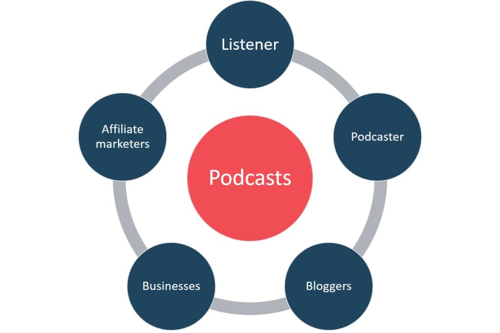 What is Podcast Used For ?