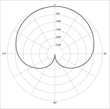 Cardioid Polar Pattern for Podcasting
