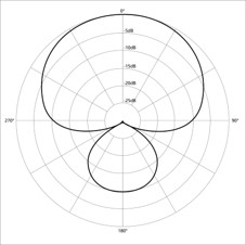 Super Cardioid Polar patter for podcasting