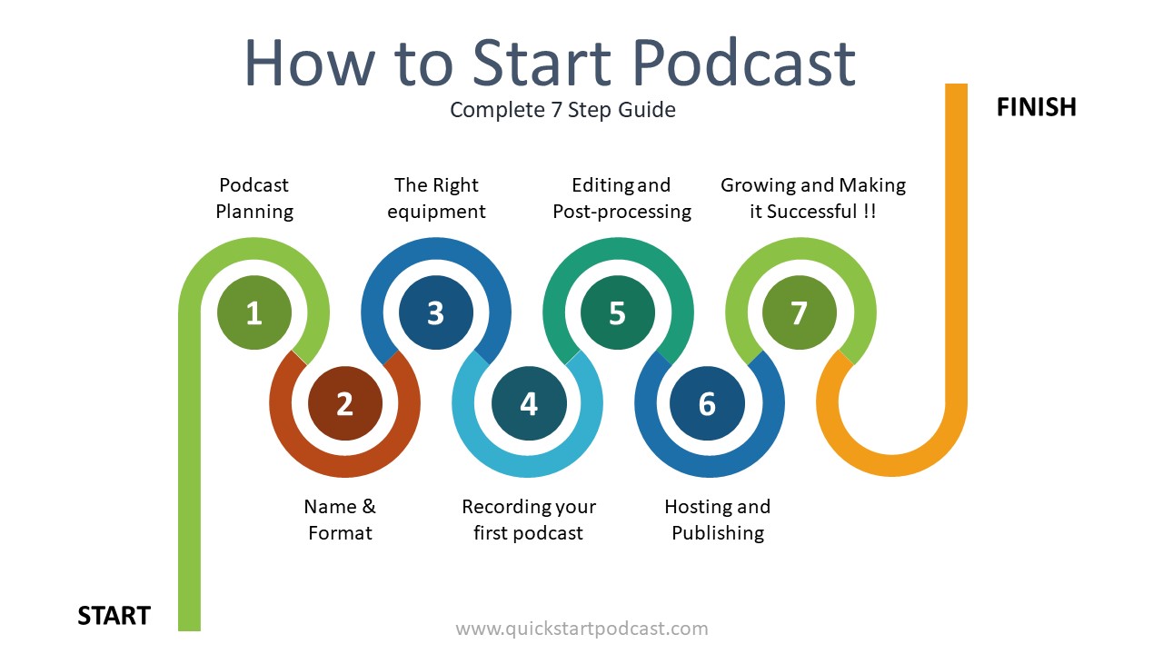 How To Start Podcast In 2021: Simple 7 Step Guide | Quick Start Podcast